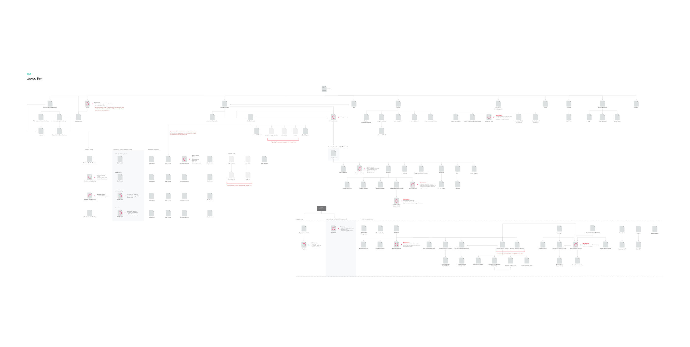 Service Year Sitemap (August 2015)